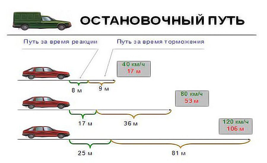 Виды торможения автомобиля: служебное, экстренное и аварийное торможение прерывистым и ступенчатым способом