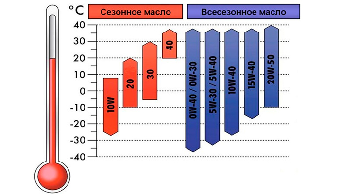 В чем отличие масла 5w30 от 5w40: Моторное масло 5w30 или 5w40 – в чем разница?