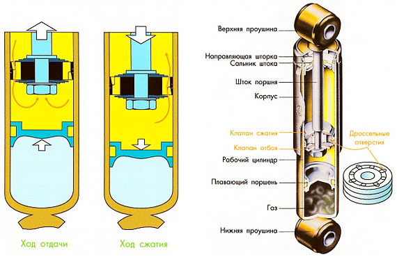 Какие стойки лучше газовые или газомаслянные: Какие амортизаторы лучше (надежнее) газовые, масляные или газомаслянные. Плюс подробное видео