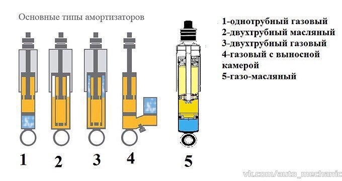 Какие задние амортизаторы лучше газовые или масляные: газовые или масляные. Советы, как выбрать амортизатор для автомобиля от интернет-магазина запчастей TopDetal.ru