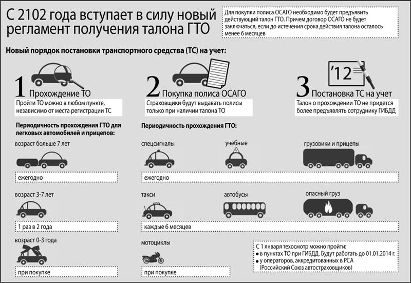 Сроки проведения техосмотра легкового автомобиля: как пройти, что для этого нужно, изменения