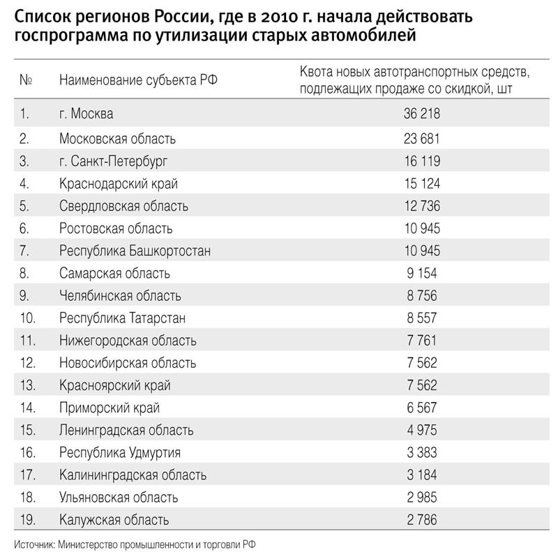 Региона на номерах машин: Автомобильные коды номеров регионов России.