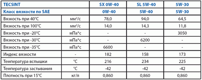 Какое автомасло лучше 5w30 или 5w40: Моторное масло 5w30 или 5w40 – в чем разница?