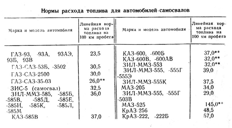 Заводские нормы расхода топлива: Нормы расхода топлива на седельные тягачи — Статьи — Складская техника TOYOTA