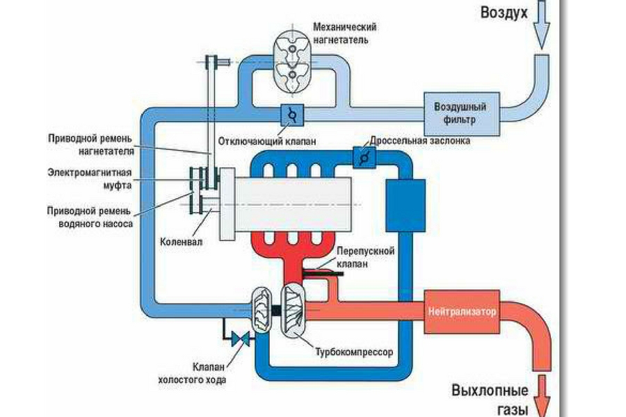 Схема работы турбины дизельного двигателя и интеркулера