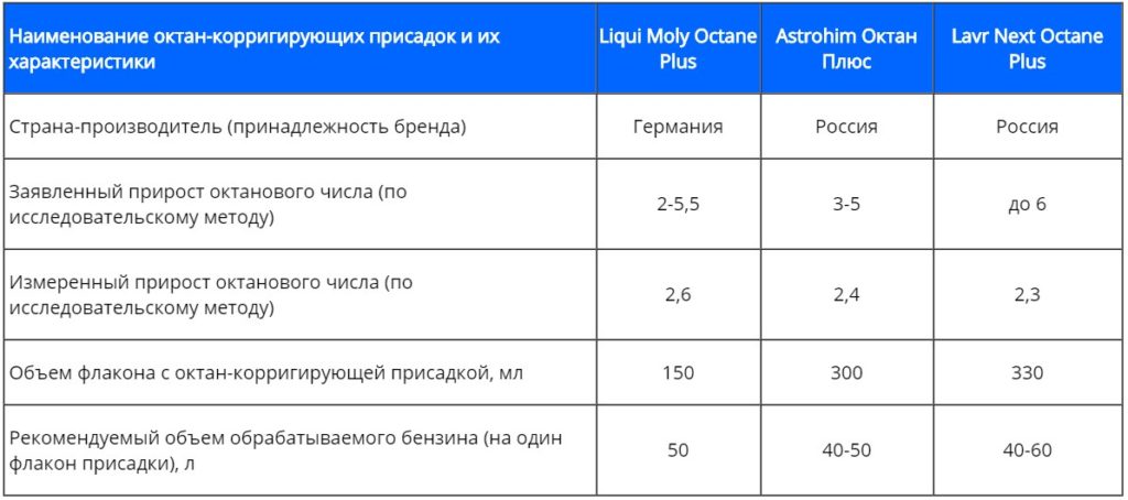 Октановое число бензина что это такое кратко: что такое, как повысить или понизить? Что такое детонация?