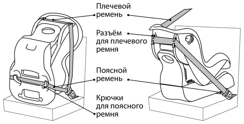 Как крепится детское кресло в машине: Как установить автокресло в машину, как правильно устанавливать детское автокресло