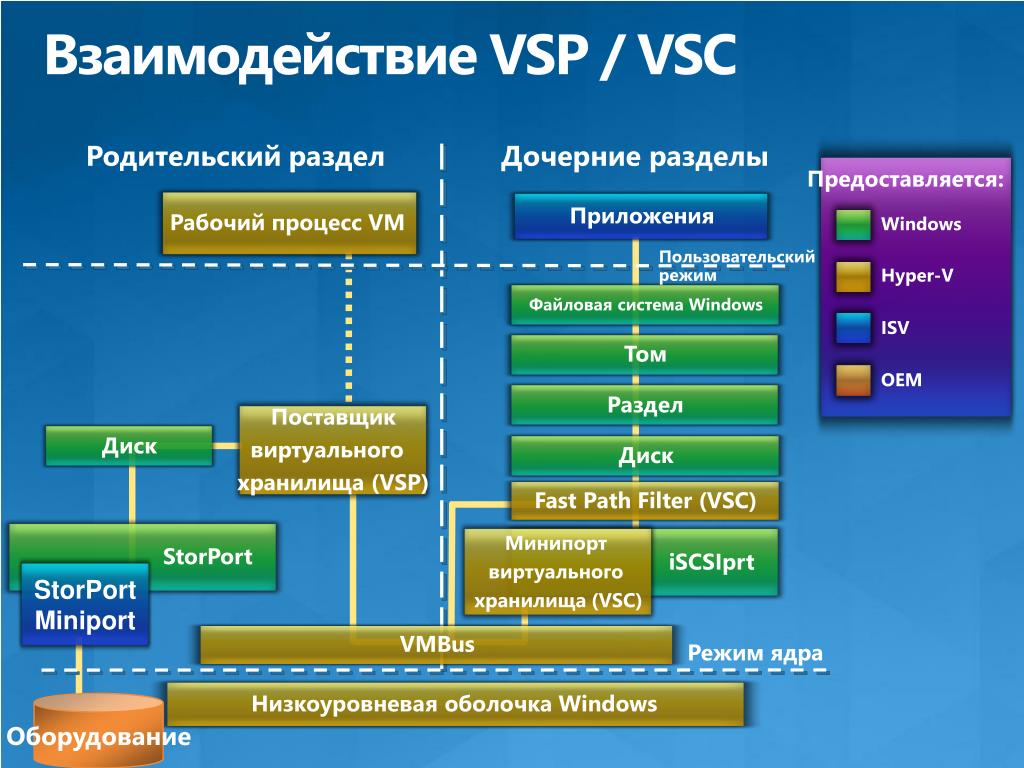 Низкоуровневая оболочка не выполняется hyper v. Драйверы пользовательского режима. Режим ядра. Режим ядра и пользовательский режим. Уровни режима ядра.