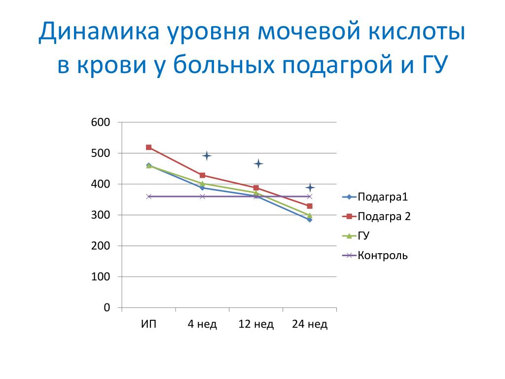 Какой уровень мочевой кислоты при подагре: Каков нормальный уровень мочевой кислоты? - Podagrapro | Все о подагре: причины, симптомы, лечение