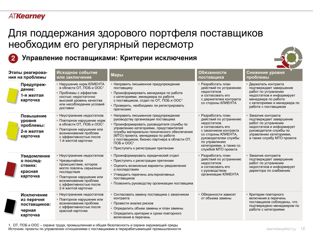 Повторное нарушение. Портфель поставщиков список поставщиков. Критерии смены поставщика. Карточки на поставщиков заказчиков. Безальтернативный поставщик критерии.