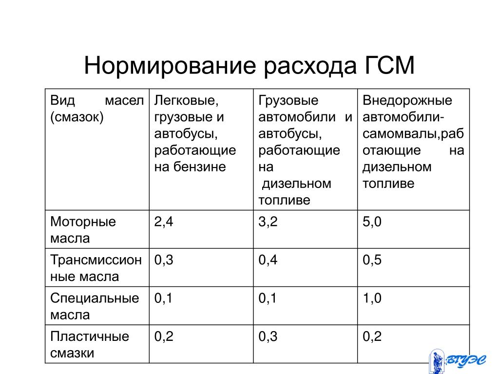 Заводской расход топлива: 1. Нормы расхода топлива для автомобилей общего назначения \ КонсультантПлюс