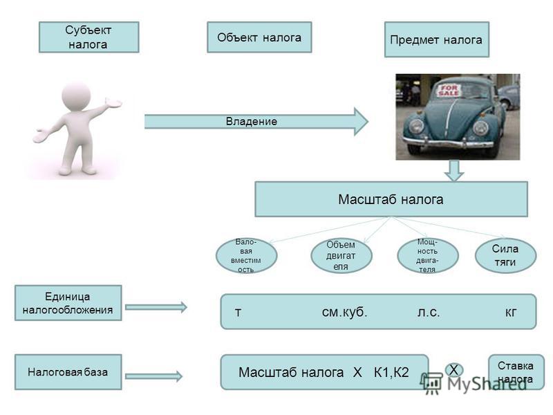 Транспортный налог относится к. Масштаб налога единица налогообложения и налоговая база. Транспортный налог схема. Элементы транспортного налога схема. Объект налога и субъект налога.