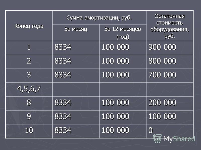 Рассчитать остаточную стоимость: Расчет остаточной стоимости основных средств