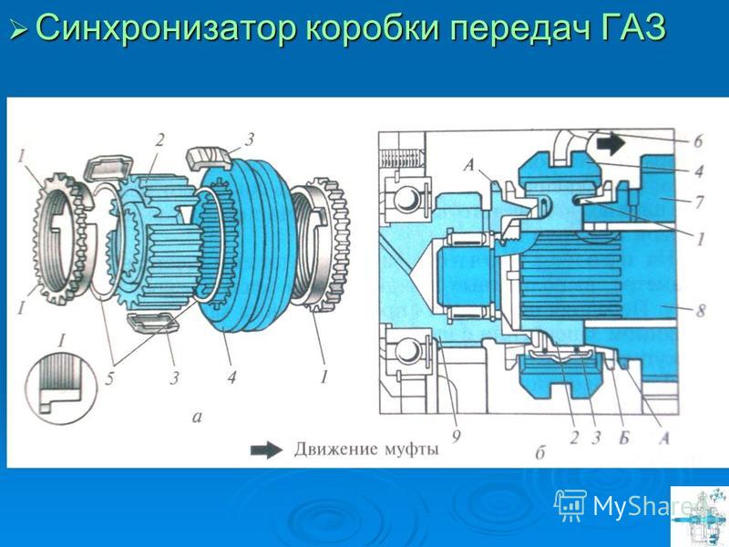 Какие функции выполняет синхронизатор: Устройство и неисправности синхронизатора коробки передач