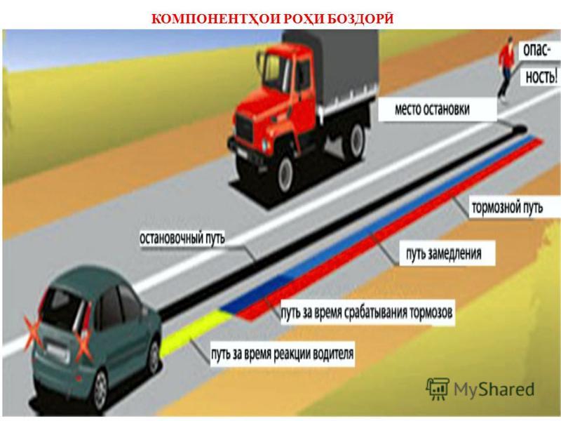 Чем отличается тормозной путь от остановочного зарисуйте схематично рисунок и запишите отличие