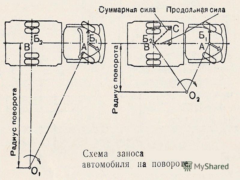 Занос автомобиля это: АВТОМОБИЛИСТ - Такой страницы нет!