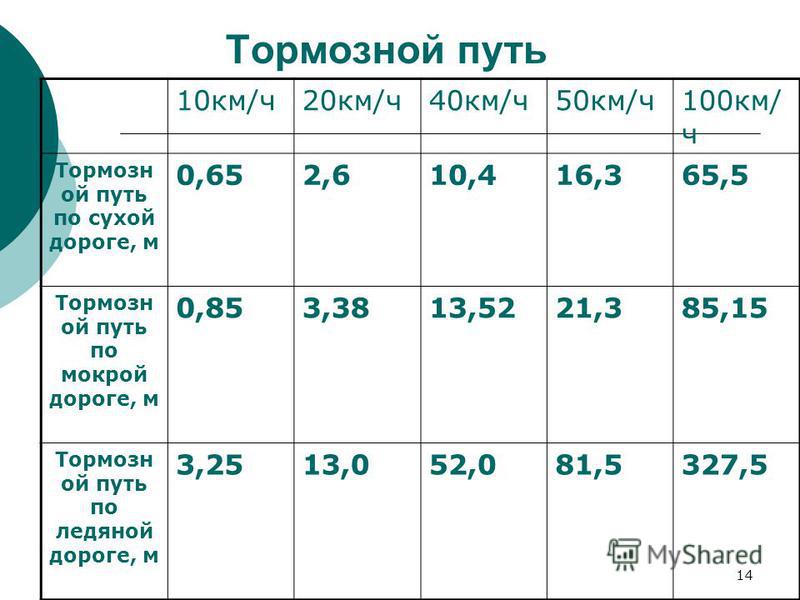 Тормозной путь: Тормозной путь автомобиля - формула тормозного пути.