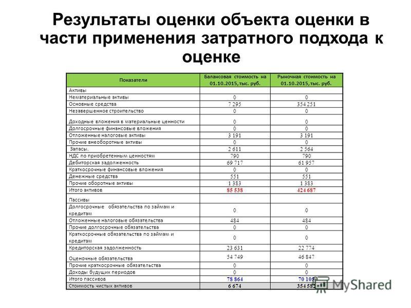 Балансовая Стоимость Оценки Активов