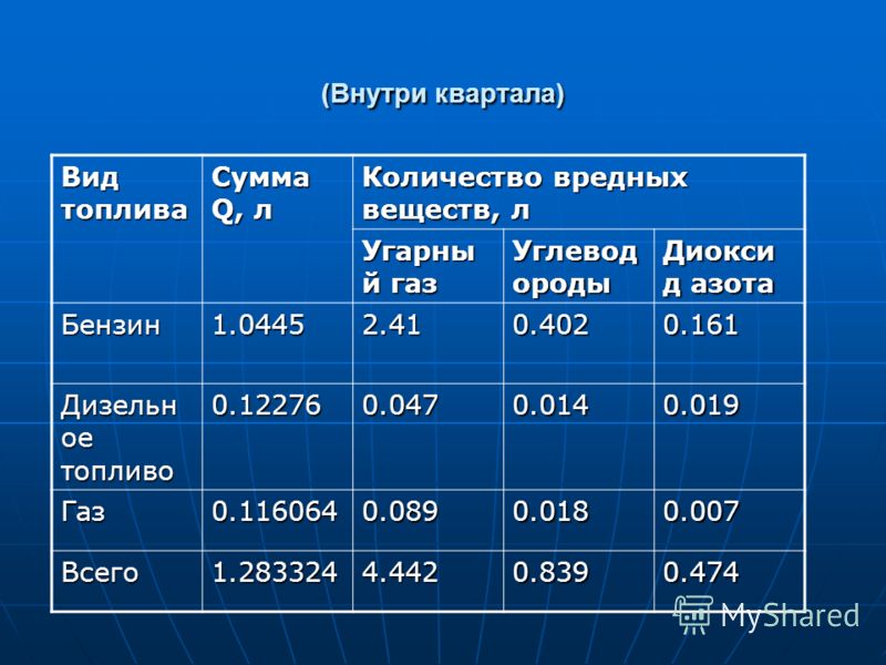 Виды автомобильного топлива проект