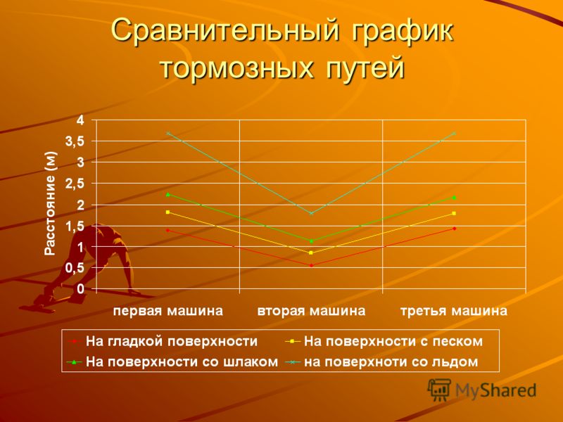 Уменьшение тормозного пути: Уменьшение тормозного пути транспортного средства, не оборудованного антиблокировочной тормозной системой, достигается: