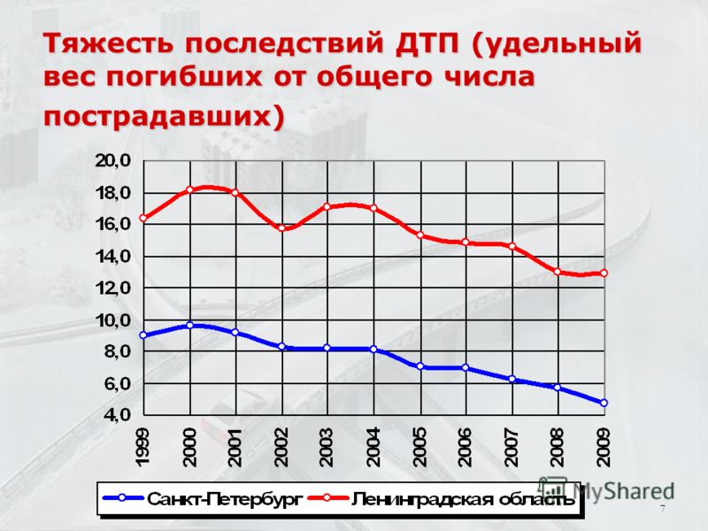 Тяжесть дтп