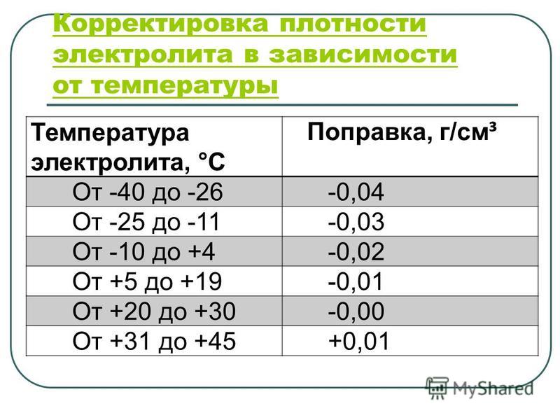 Плотность электролита автомобильного аккумулятора: Как выбрать электролит для автомобильного аккумулятора