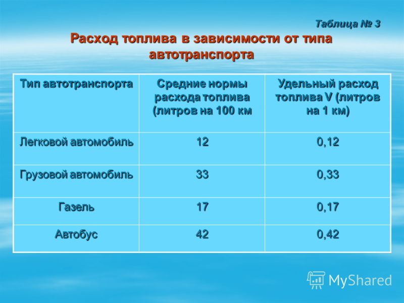 Как считать расход бензина на 100 км: Калькулятор расхода топлива