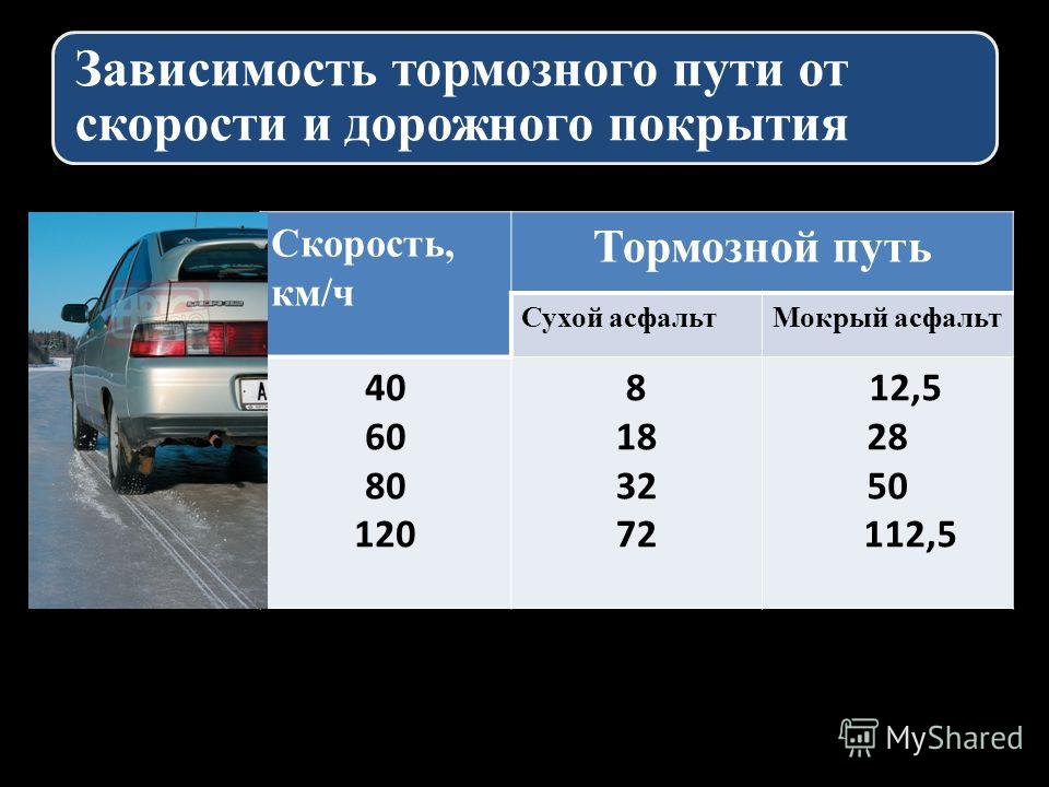 Картинка вопроса зависит ли выбор бокового интервала от скорости движения