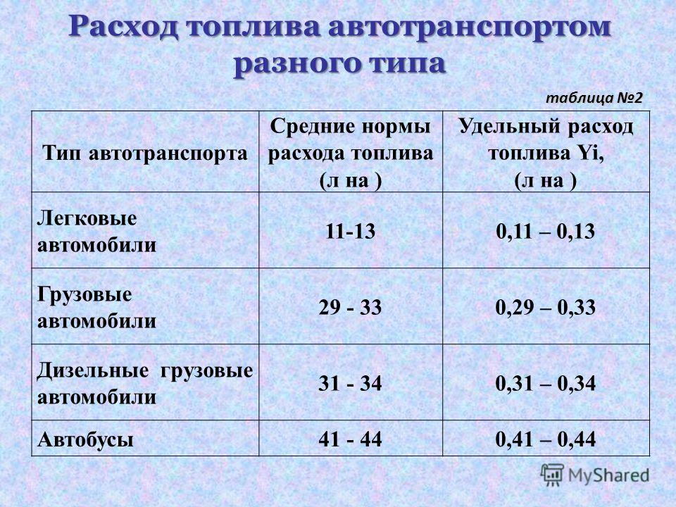 Каков расход. Расход топлива легковых автомобилей таблица. Расход ГСМ автотранспорта таблица. Средний расход топлива автомобиля. Расход топлива по маркам автомобилей грузовых.