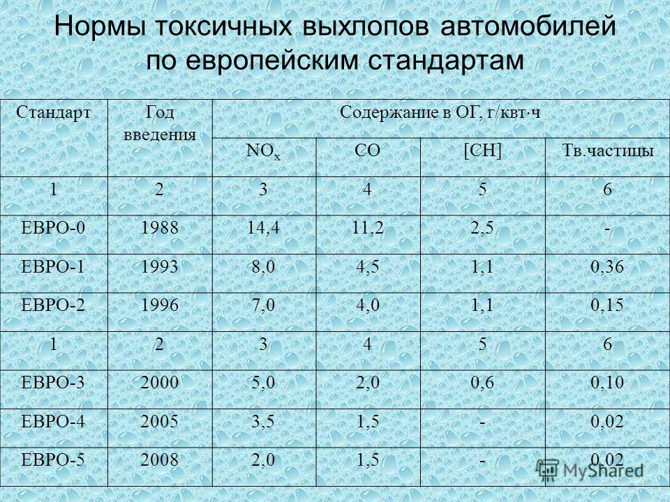 Экологический класс автомобиля таблица: Экологический класс автомобиля Евро 1 2 3 4 5 6 их нормы выхлопа (Таблица)