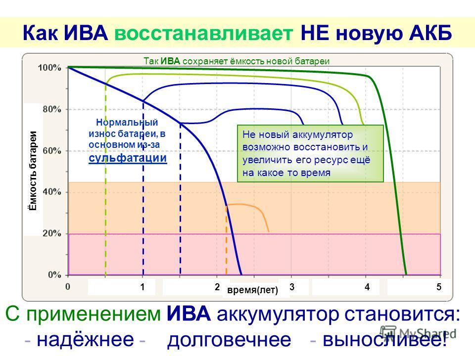 Как убрать сульфатацию аккумулятора: Как избавиться от сульфатации пластин аккумулятора!