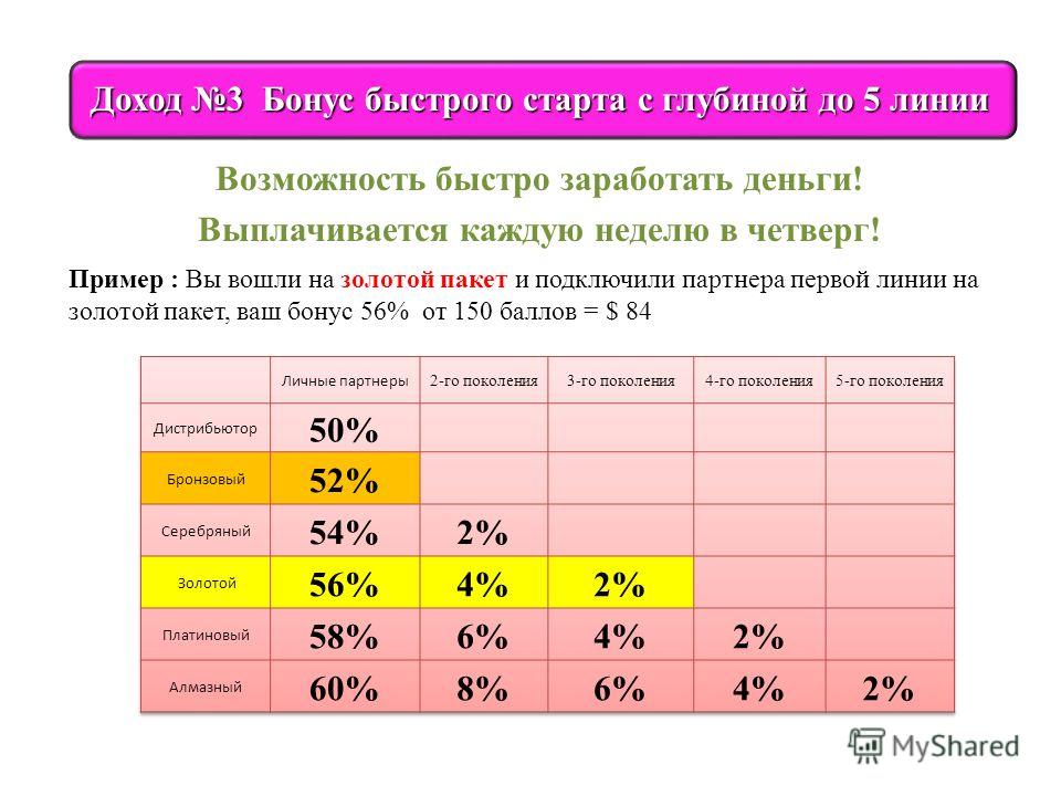 Как быстро пользоваться. Бонус быстрого старта пример. Бонус как доход.