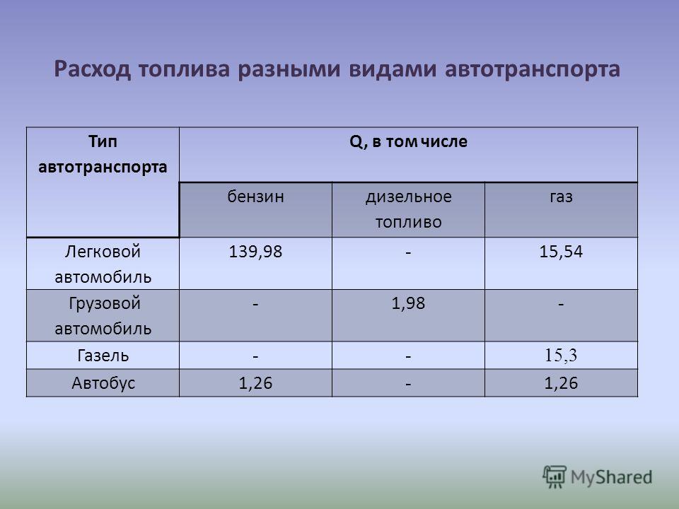 Официальный расход топлива: Минтранс РФ последняя редакция таблицы