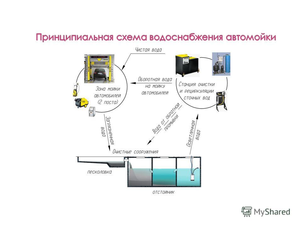 Принцип работы мойки самообслуживания: Как работает мойка самообслуживания: принцип работы