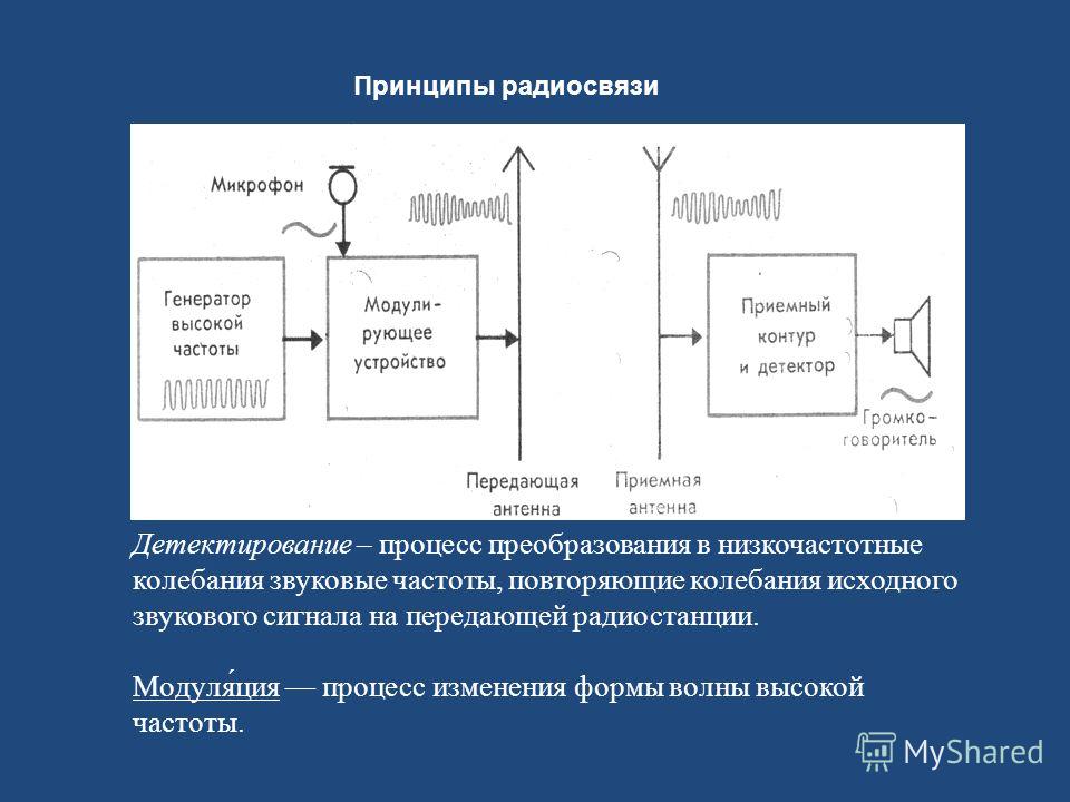 Схема радиопередачи и радиоприема