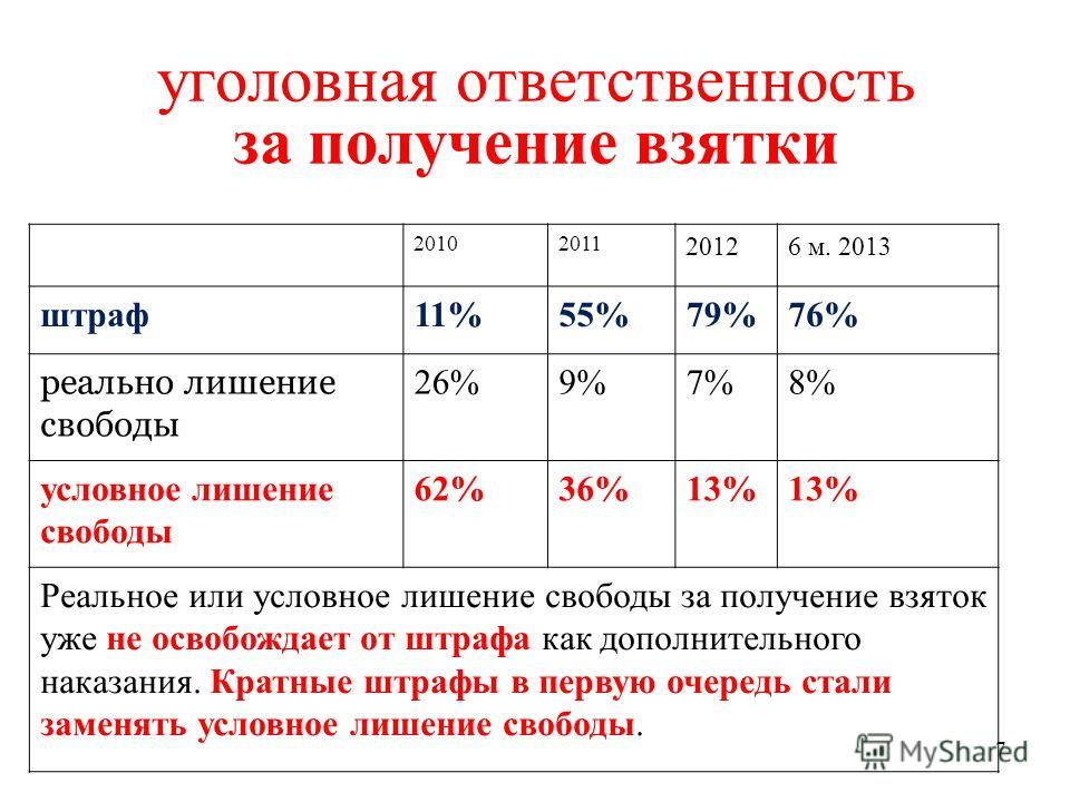 Вид ответственности предусмотрен за мелкое взяточничество. Получение взятки. Уголовная ответственность за получение взятки. Ответственность за получение и дачу взяток. Получение взятки Размеры.