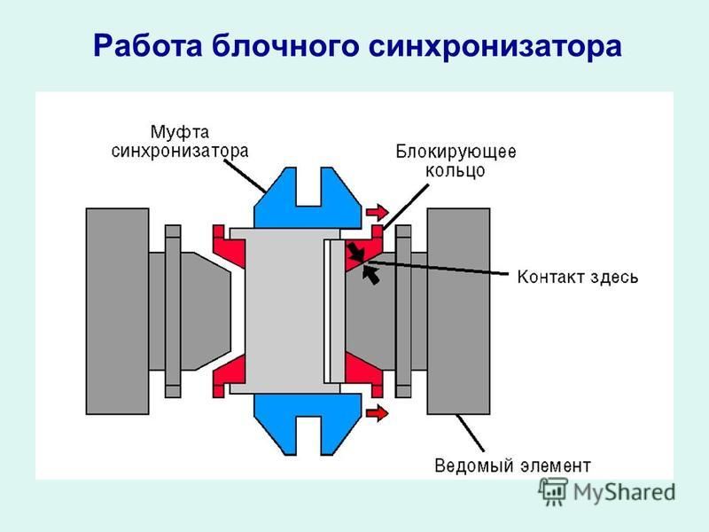 Принцип работы синхронизатора кпп: как работает и почему ломается