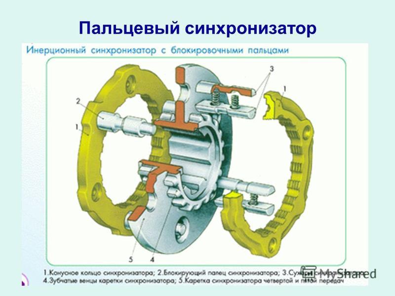 Какие функции выполняет синхронизатор: Устройство и неисправности синхронизатора коробки передач