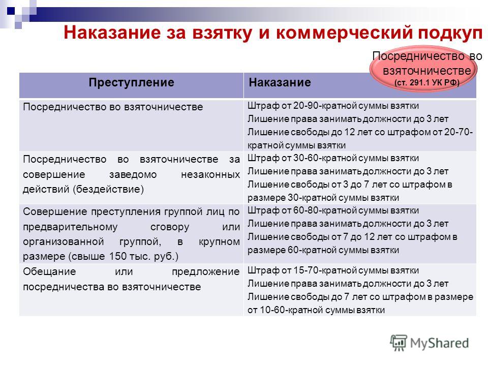 Вид ответственности за мелкое взяточничество. Отличие взятки от коммерческого подкупа. Взятка и коммерческий подкуп сходства и различия. Отграничение дачи взятки от коммерческого подкупа. Взяточничество посредничество во взяточничестве.