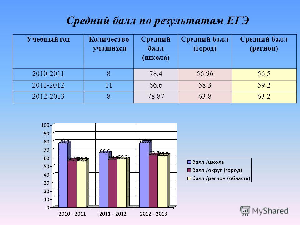 Балл аттестата после 9. Средний балл. Средний балл ученика. Средний балл по учебе. Средняя численность учащихся в школе.