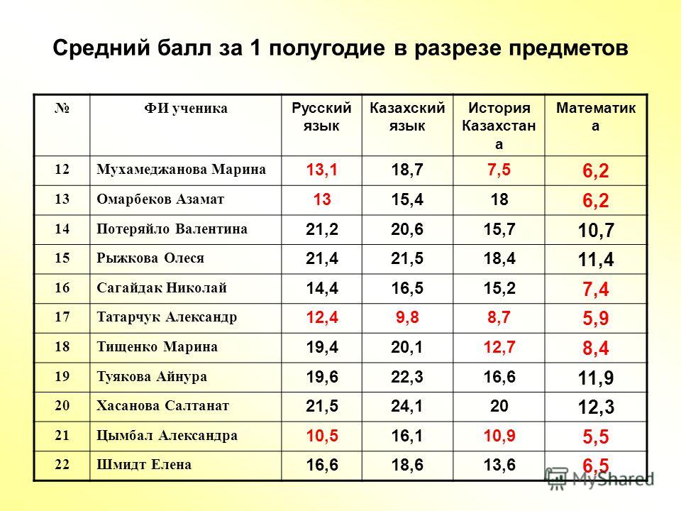 Баллы в каком веке. Средний балл за четверть. Средний балл оценок.