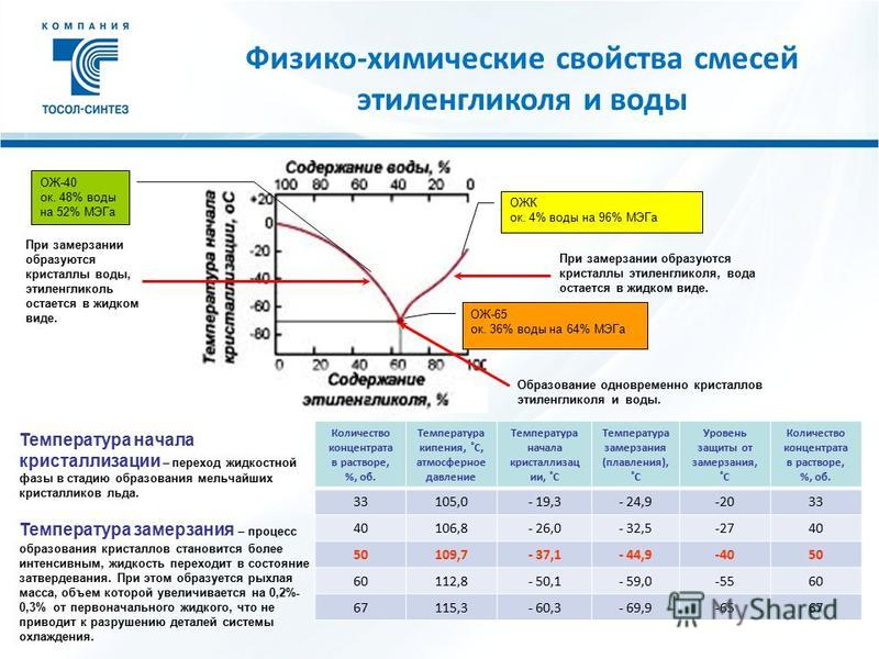 Температура замерзания летней солярки. Зависимость температуры замерзания от давления. Температура кристаллизации раствора этиленгликоль вода. Температура замерзания жидкостей зависит. Температура замерзания смеси этиленгликоля с водой.