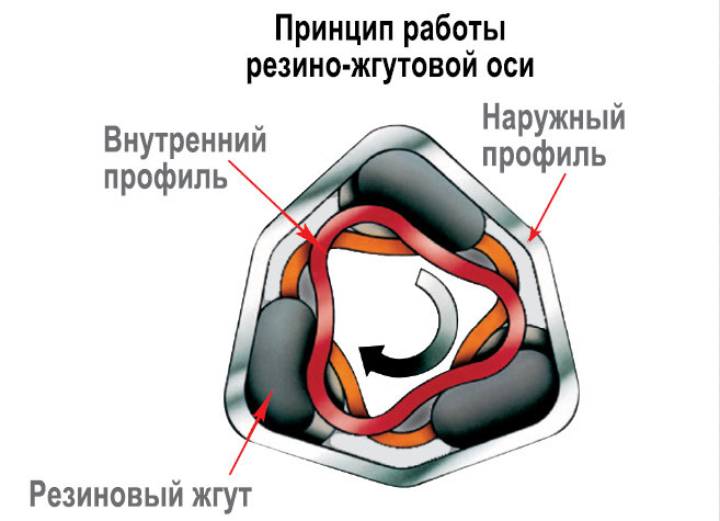 Резино жгутовая подвеска отзывы: Резино жгутовая подвеска отзывы