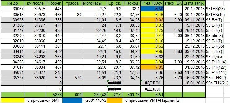 100 моточасов в километрах. Škoda Fabia 1.2 расход топлива. Расход мотоблока на 100 км. Таблица расчета моточасов. Пробег по моточасам формула.