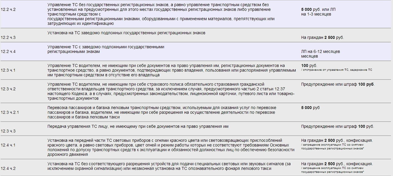 Штраф за отсутствие документов: Все нюансы вопроса, какой штраф за езду без прав возлагается на нарушителя - Оренбург