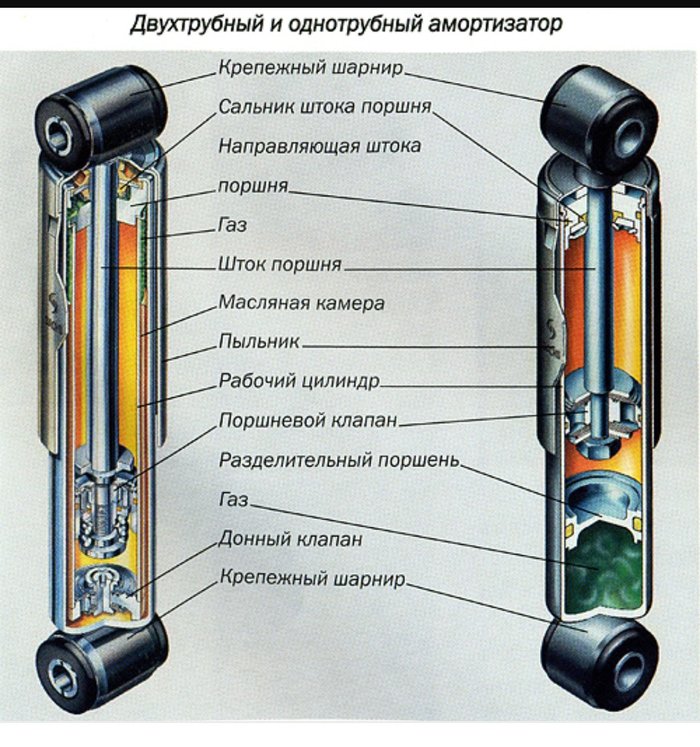 Какие задние амортизаторы лучше газовые или масляные: газовые или масляные. Советы, как выбрать амортизатор для автомобиля от интернет-магазина запчастей TopDetal.ru