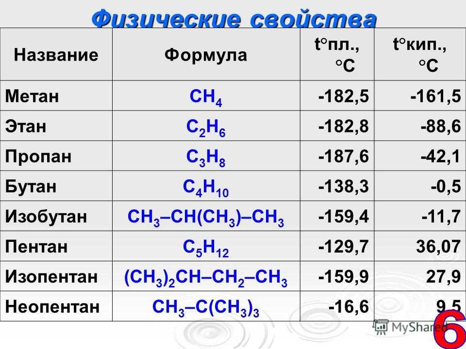 Горению газа бутана c4h10 соответствует схема реакций заполните таблицу с объяснением