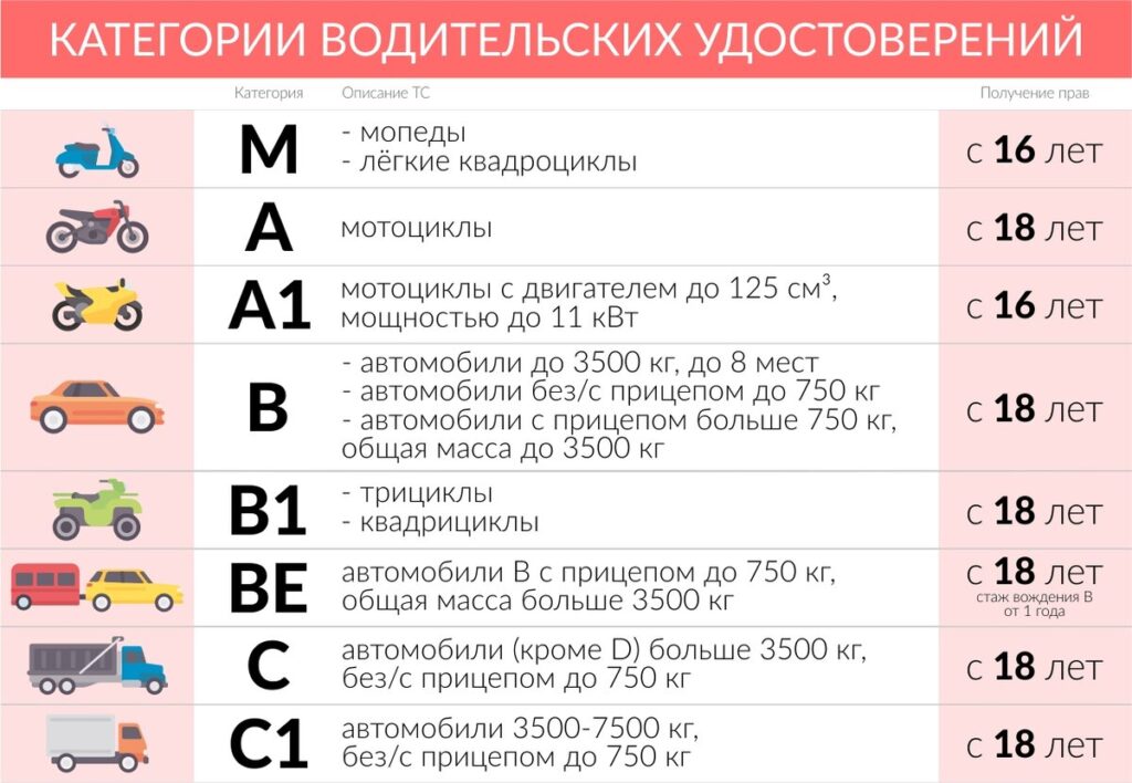 Расшифровка категорий водительских: Категории и подкатегории водительских прав в 2023 году - Оренбург