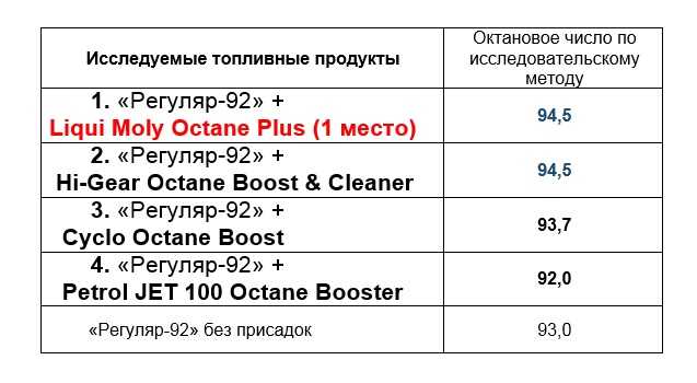 Повысить октановое число бензина: Как повысить октановое число бензина - увеличить октановое число 92 бензина