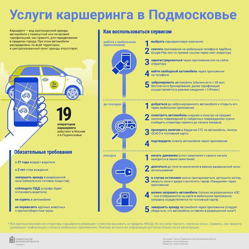 Поехать на каршеринге в другой город. Каршеринг инфографика. Стаж для каршеринга. Каршеринг как пользоваться. Зона каршеринга на карте.